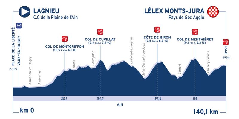 Etape 2 Tour de l'Ain 2020 Etape 2 Tour de l'Ain 2020