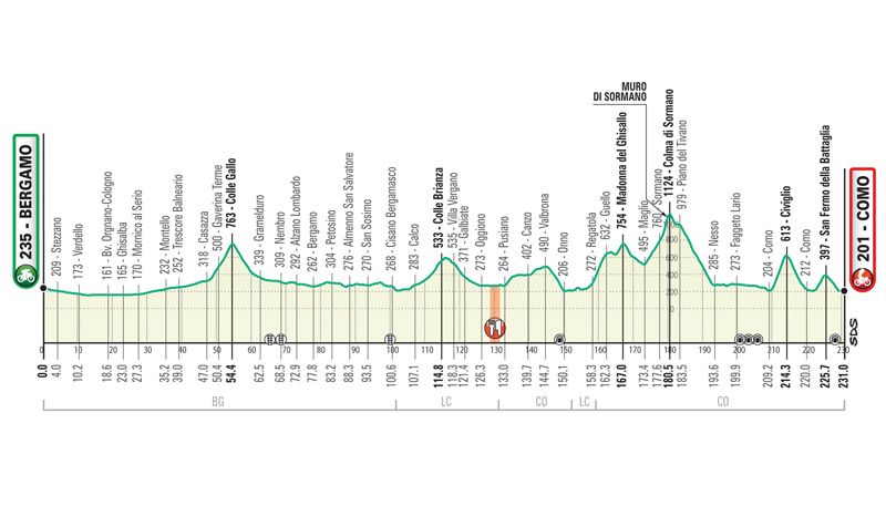 Perfil Il Lombardia 2020 Perfil Il Lombardia 2020