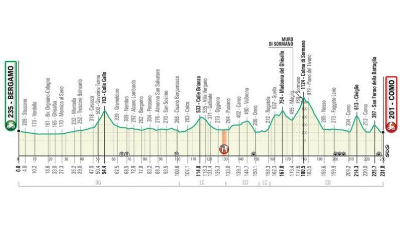 perfil il lombardia 2020 perfil il lombardia 2020