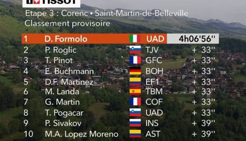 clasificacion etapa 3 dauphine clasificacion etapa 3 dauphine