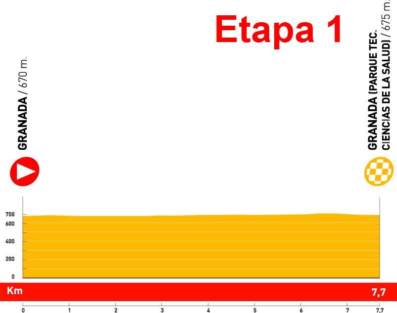 Las etapas de la Vuelta a España