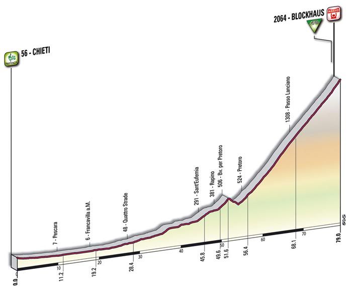 El Giro modifica la llegada al BlockHaus