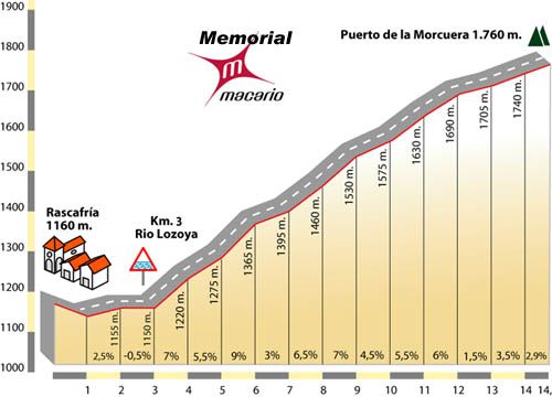 Memorial Macario de cicloturismo