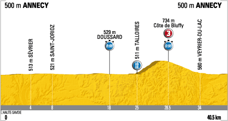 Orden de salida de la CRI en Annecy Orden de salida de la CRI en Annecy
