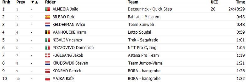 Fuente: procyclingstats.com