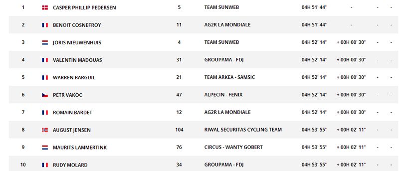 Clasificación Paris Tours 2020 Clasificación Paris Tours 2020