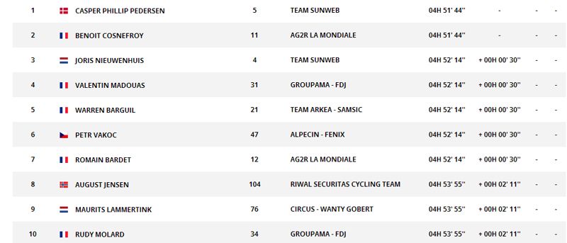 Clasificación Paris Tours 2020