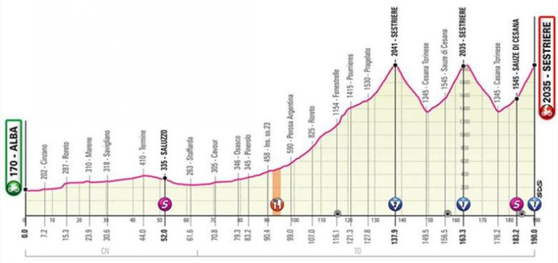 Perfil modificado de la etapa de hoy Perfil modificado de la etapa de hoy