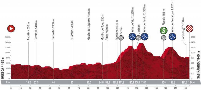 Perfil de la etapa de hoy en #LaVuelta20 Perfil de la etapa de hoy en #LaVuelta20