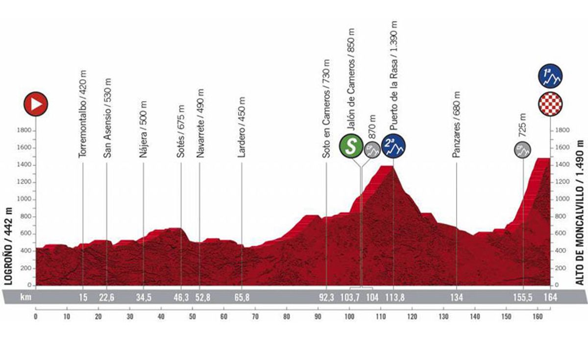 El Alto de Moncalvillo, duro final para la 8ª etapa de La Vuelta