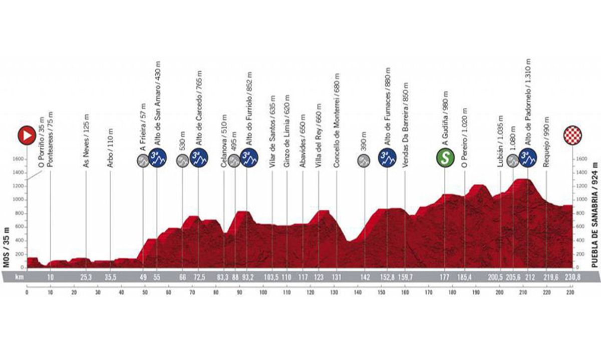 Perfil de la 15ª etapa, Mos-Puebla de Sanabria