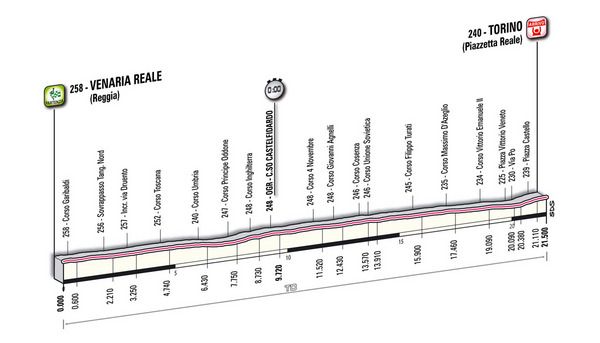 Giro de Italia 2011: Todas las etapas