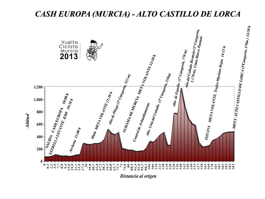 Presentada la Vuelta a Murcia
