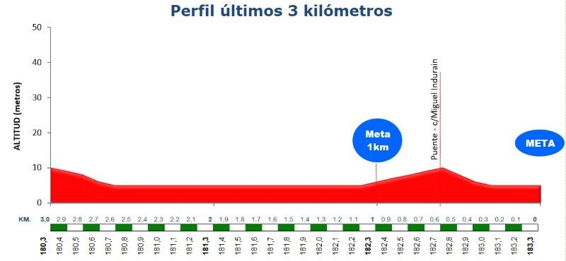 Últimos 3 km Últimos 3 km