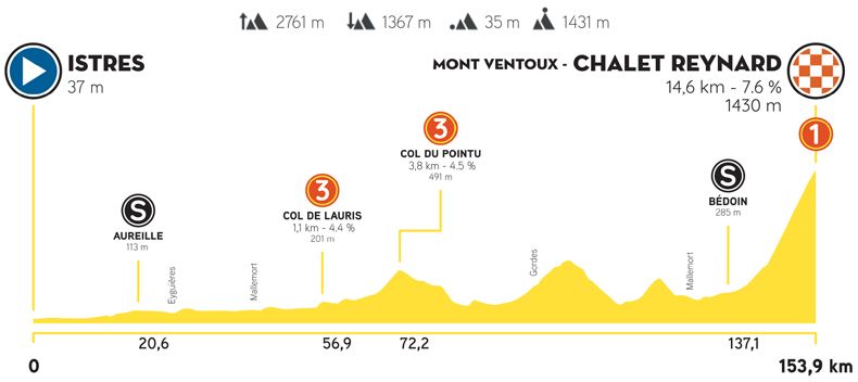 et3 Perfil Tour de La Provence 2021 et3 Perfil Tour de La Provence 2021
