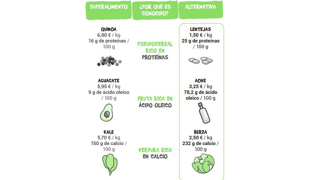 Los superalimentos y sus sustituciones Los superalimentos y sus sustituciones