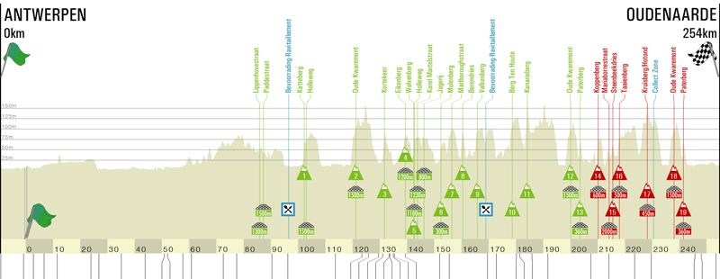 Perfil Tour de Flandes 2021