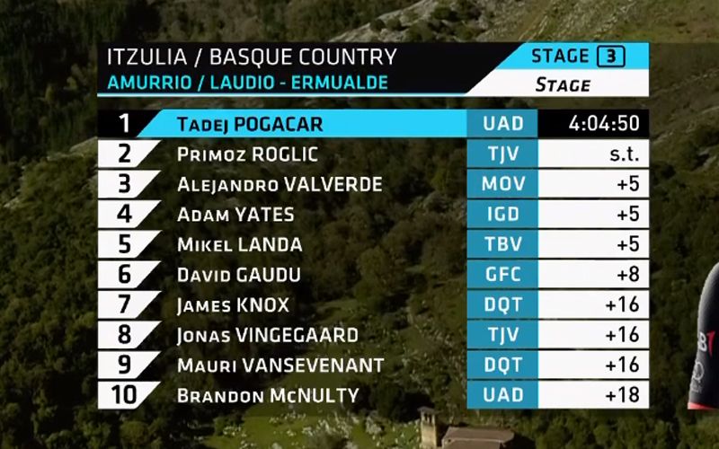 clasificacion etapa itzulia clasificacion etapa itzulia