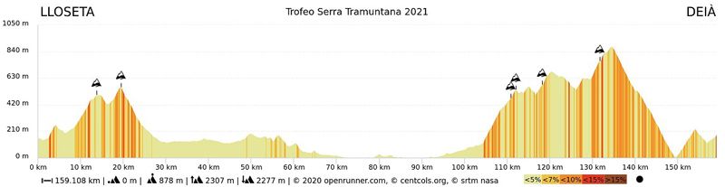 2 Perfil Trofeo Serra Tramuntana