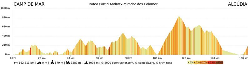 3 Perfil Trofeo Port d'Andratx MIrador des Colomer