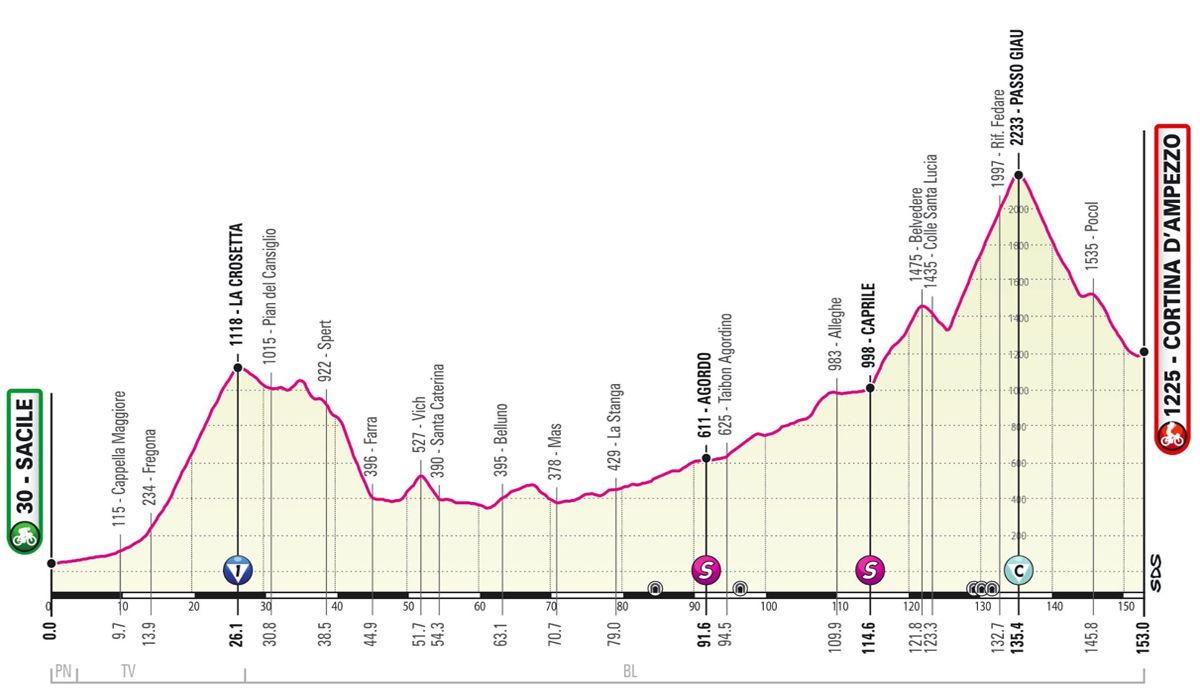 Nuevo perfil de la 16ª etapa del Giro