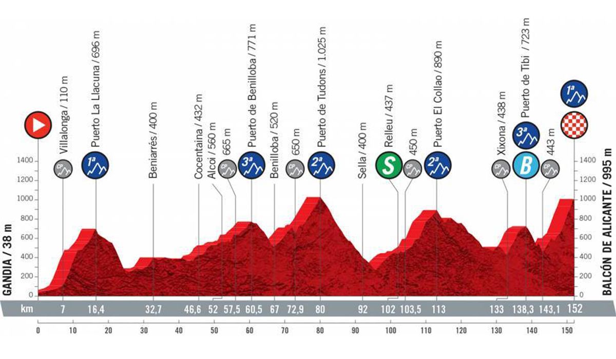 Llega la montaña a La Vuelta: seis puertos y final en el inédito Balcón de Alicante Llega la montaña a La Vuelta: seis puertos y final en el inédito Balcón de Alicante