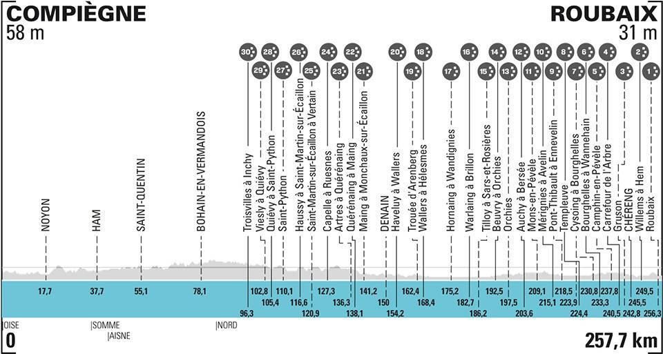 paris roubaix 2021 perfil original imagen paris roubaix 2021 perfil original imagen
