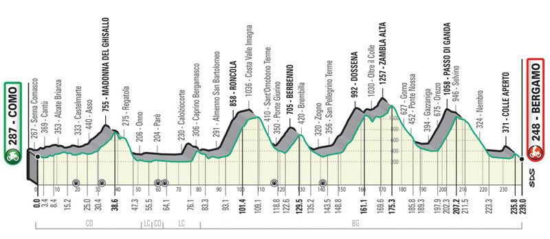 perfil il lombardia 2021 perfil il lombardia 2021