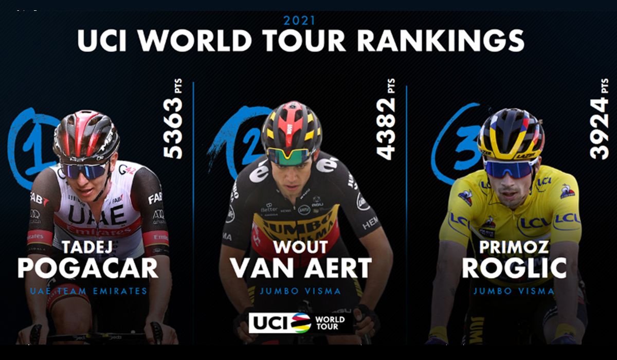 Tadej Pogacar finaliza la temporada al frente del ranking UCI