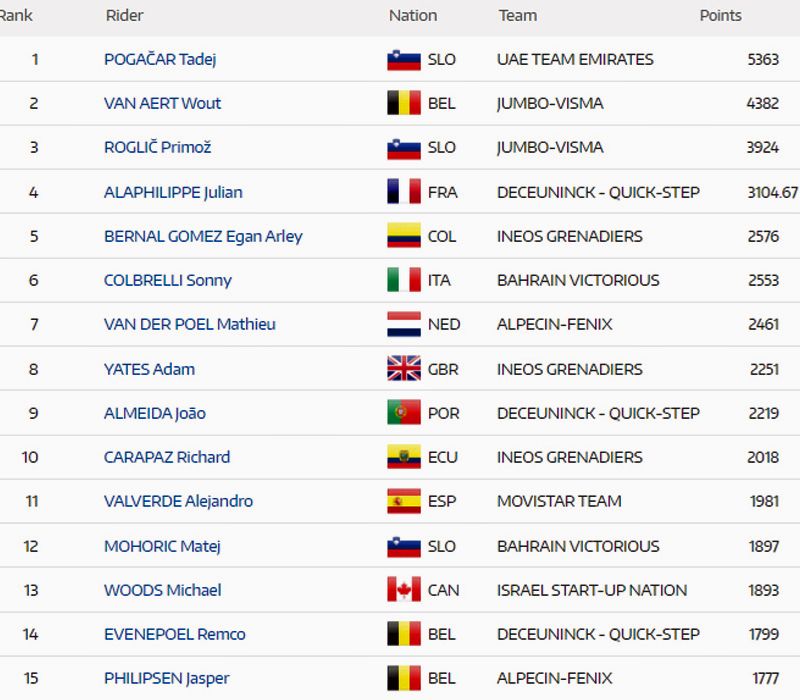ranking UCI ranking UCI