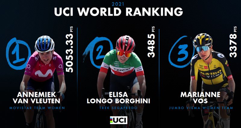 UCI World Ranking femenino UCI World Ranking femenino