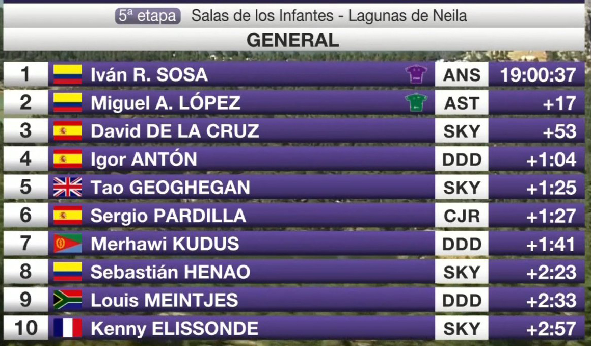 El colombiano Iván Ramiro Sosa se impone en la Vuelta a Burgos 2018