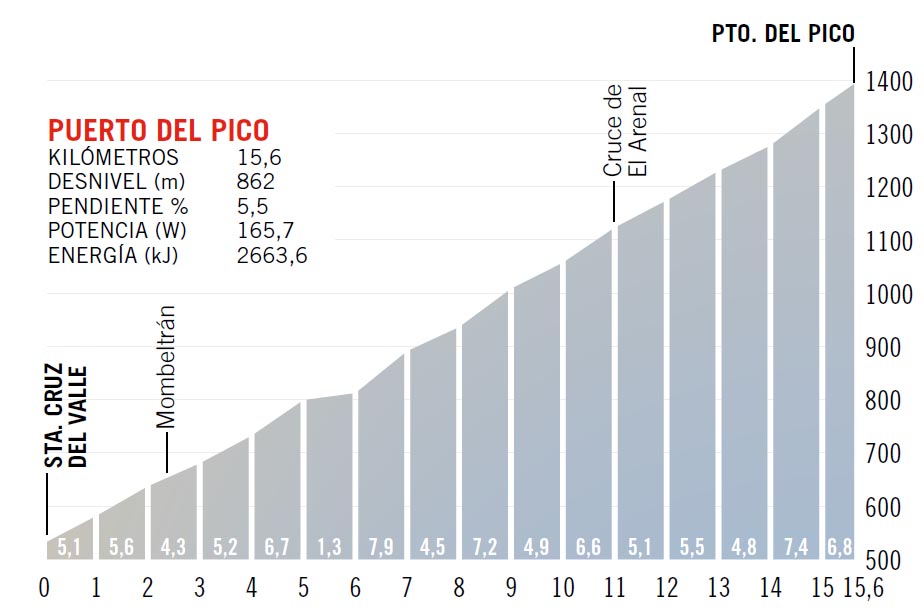 Puerto del Pico
