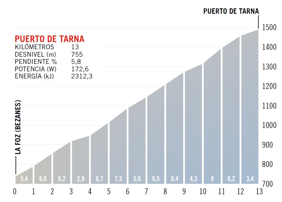 Puerto de Tarna