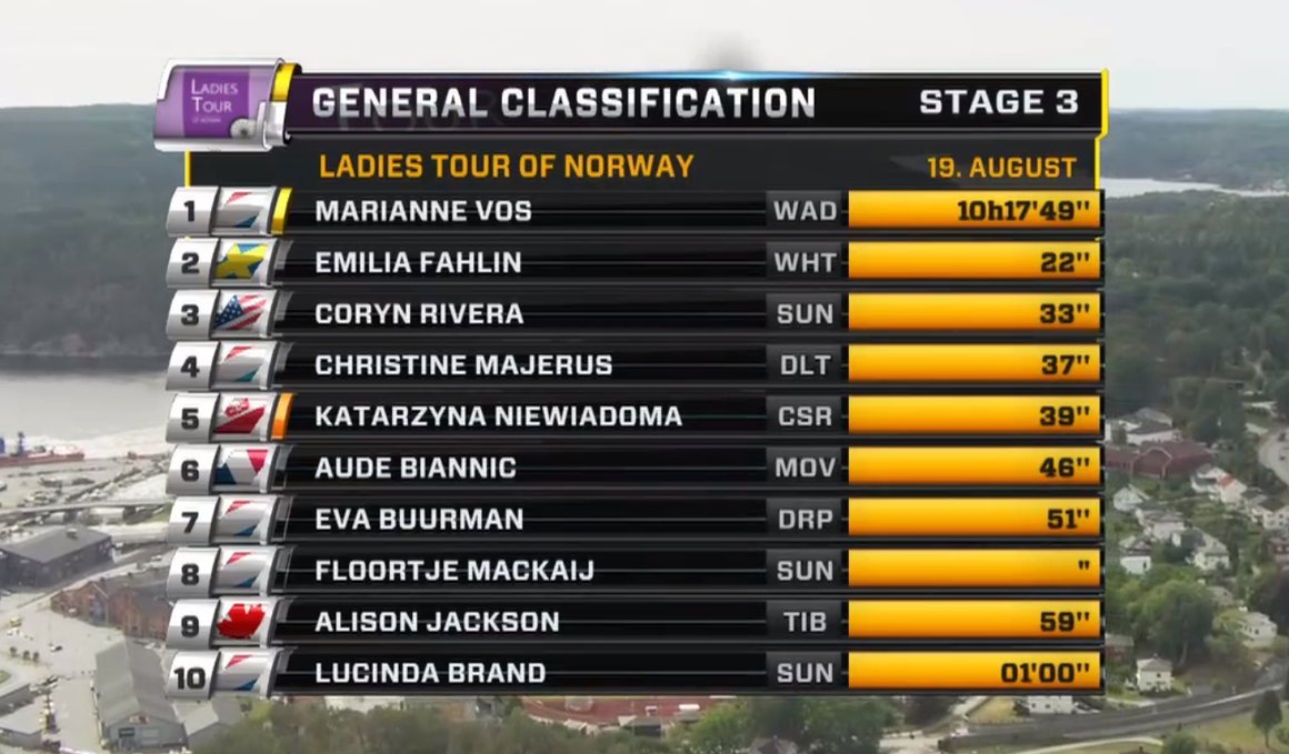 Marianne Vos, dominadora absoluta del Ladies Tour de Noruega
