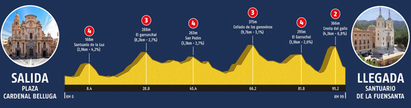 I Marcha Cicloturista ABUS-Picos de Murcia