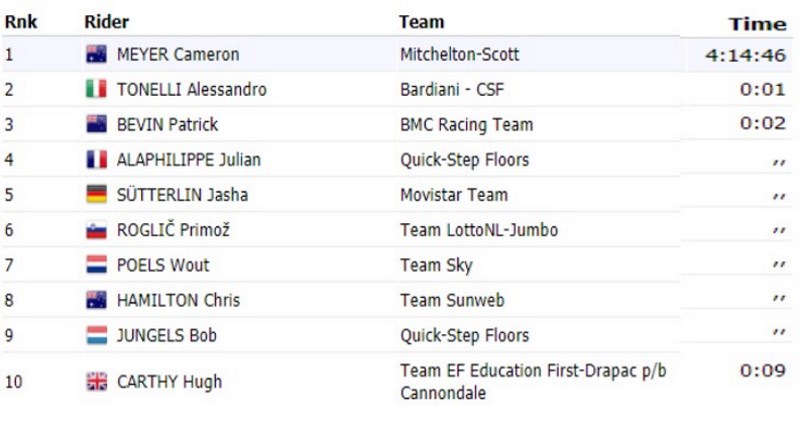 Tour de Gran Bretaña: Meyer gana la 2ª etapa; Tonelli, nuevo líder