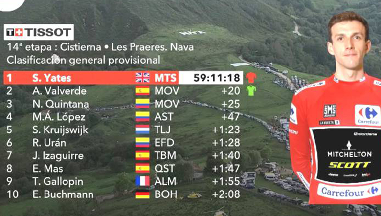 Simon Yates descubre Les Praeres y recupera el jersey rojo