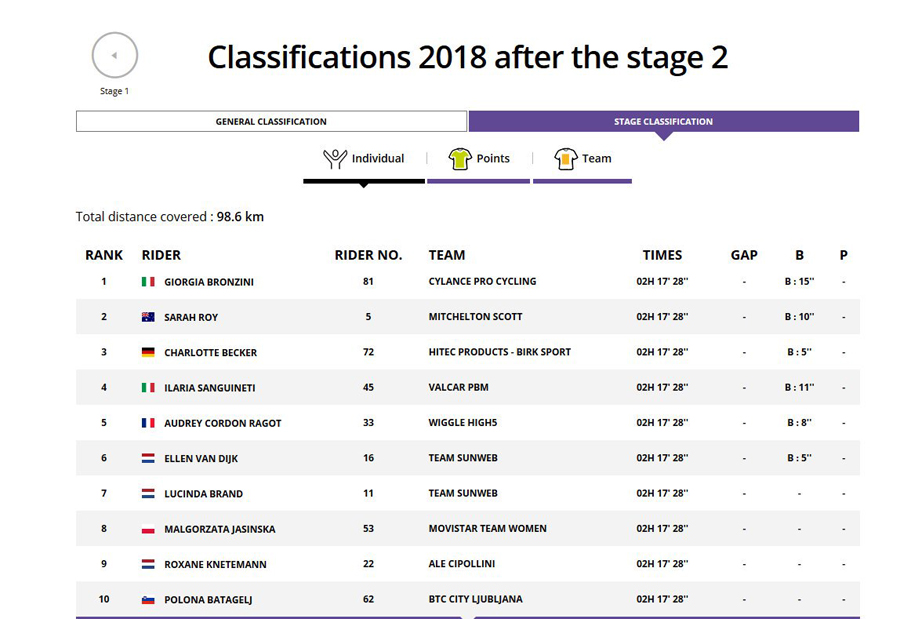 La neerlandesa Ellen van Dijk, ganadora de la cuarta edición de la Madrid Challenge