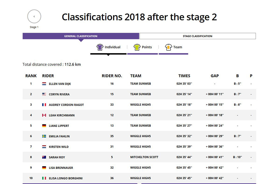La neerlandesa Ellen van Dijk, ganadora de la cuarta edición de la Madrid Challenge