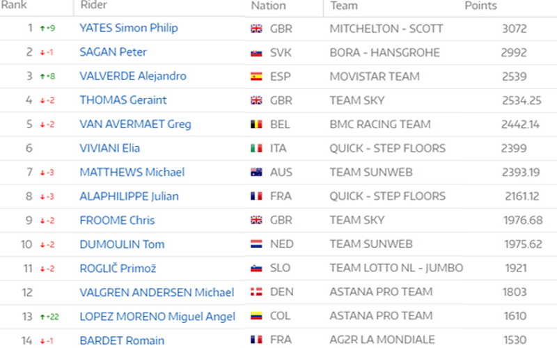 Sagan sigue al frente del UCI World Ranking