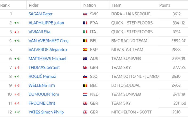 Sagan sigue al frente del UCI World Ranking