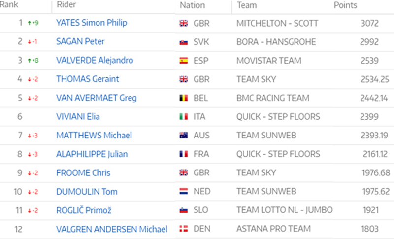 Sagan sigue al frente del UCI World Ranking