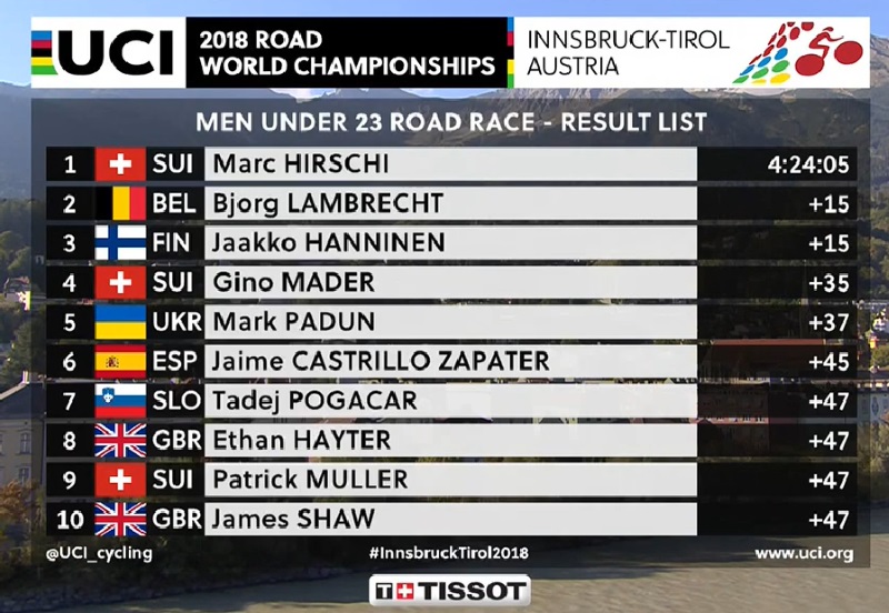 El suizo Hirschi, campeón del mundo sub 23