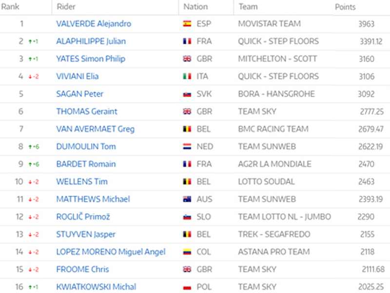 Valverde, más líder del UCI World Ranking