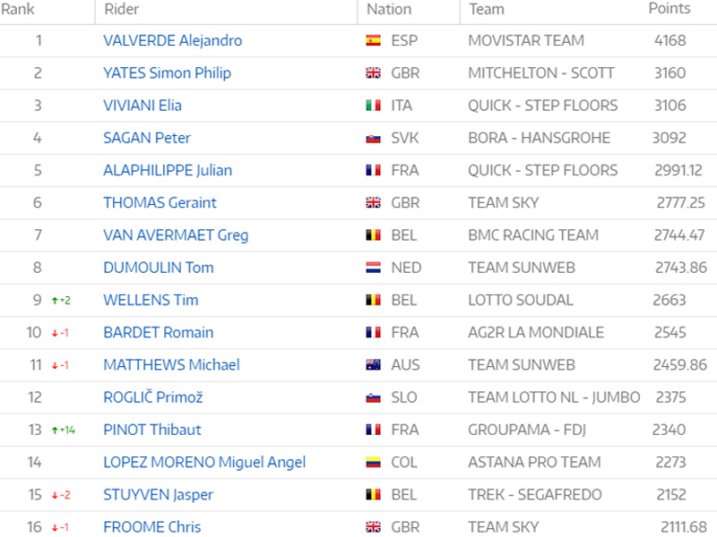Valverde acabará 2018 como líder del UCI World Ranking