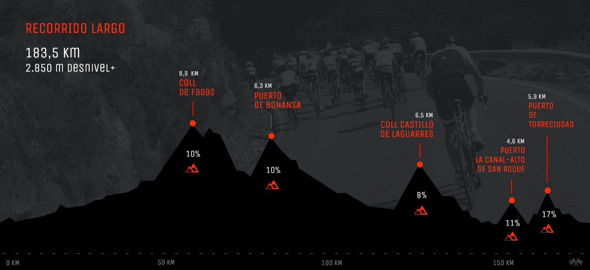 Marcha cicloturista Puertos Ribagorza 2019