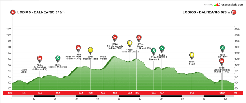 Ourense Strade Termal by Ridley 2019