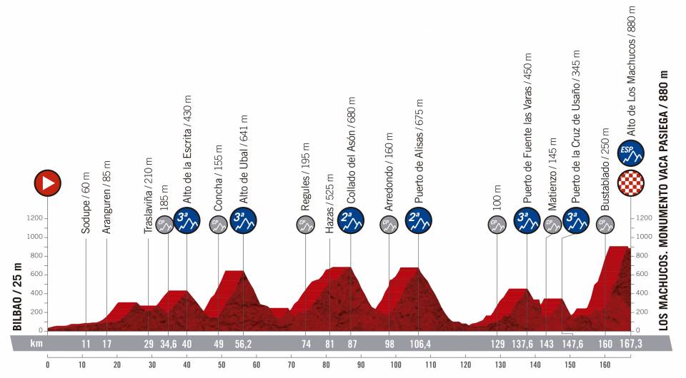 Presentación de la Vuelta 2019