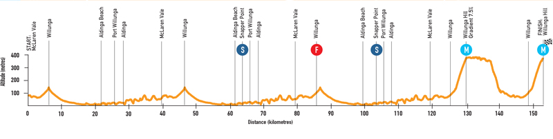 Tour Down Under: comienza el espectáculo World Tour